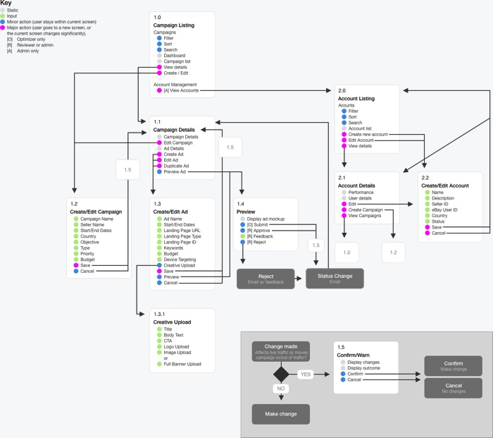 Dot flow map