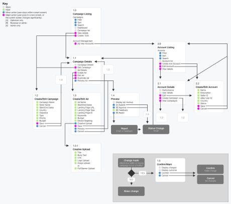 1PA Managed Ads tool workflow