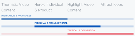 Content map aligned to the shopping funnel