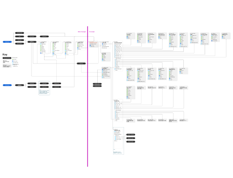 User flows of existing experience