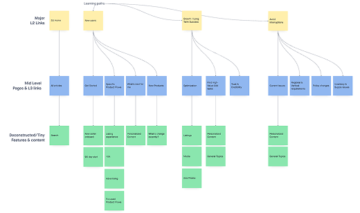 Co-working session map