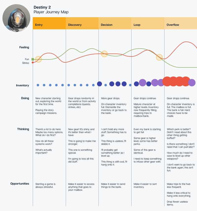D2 user journey